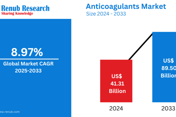 Anticoagulants Market Forecast and Competitive Strategies 2025-2033