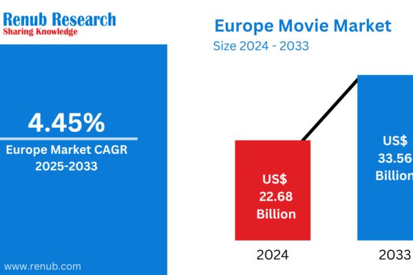 Europe Movie Market Forecast and Competitive Strategies 2025-2033