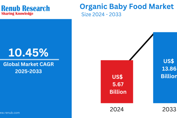 Organic Baby Food Market Report 2025–2033: Trends, Forecasts, and Competitive Analysis