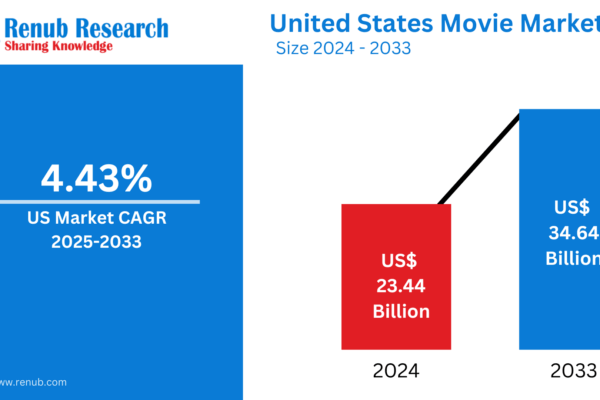 United States Movie Theater Market Forecast and Competitive Strategies 2025-2033