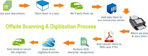 The Art of Document Scanning: Streamlining Your Workflow