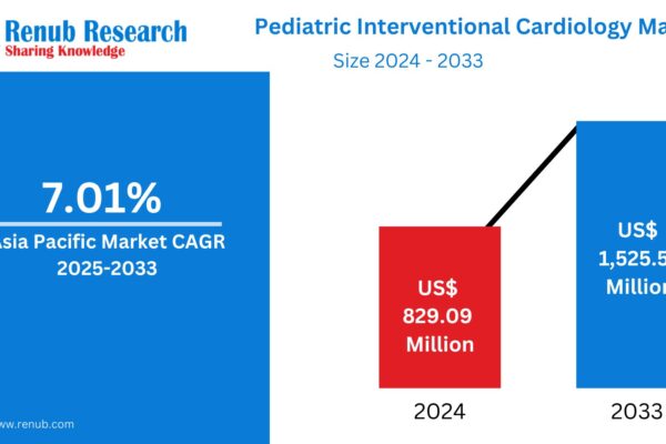 Asia Pacific Pediatric Interventional Cardiology Market Size, Forecast 2025-2033