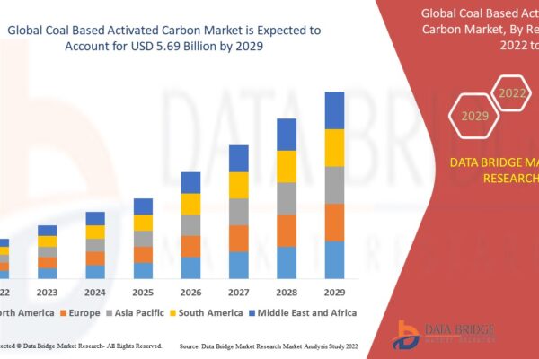 Coal Based Activated Carbon Market Accelerates as Demand Surges for Water Purification and Air Filtration Solutions