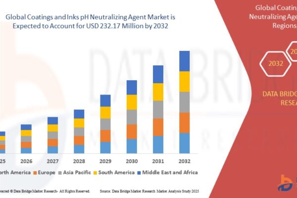 Coatings and Inks pH Neutralizing Agent Market Poised for Steady Growth Amid Rising Demand for Eco-Friendly Formulations