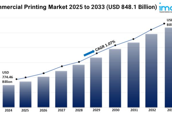 Commercial Printing Market Growth, Size, and Trends Analysis 2025-2033