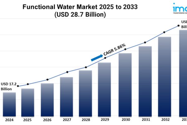 Functional Water Market Trends, Growth, and Demand Forecast 2025-2033