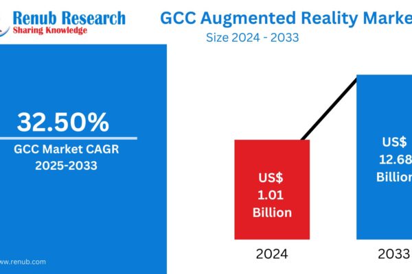 GCC Augmented Reality Market Size, Forecast 2025-2033: A Comprehensive Industry Analysis
