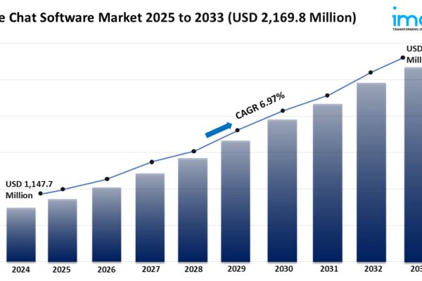 Live Chat Software Market Report 2025 | Growth, Trends, and Forecast by 2033