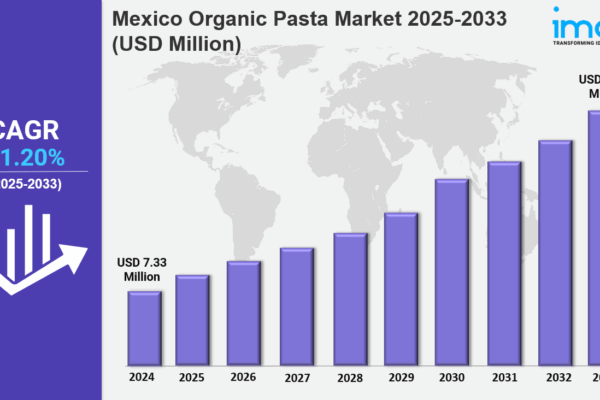 Mexico Organic Pasta Market Forecast, Size & Trends 2025-2033