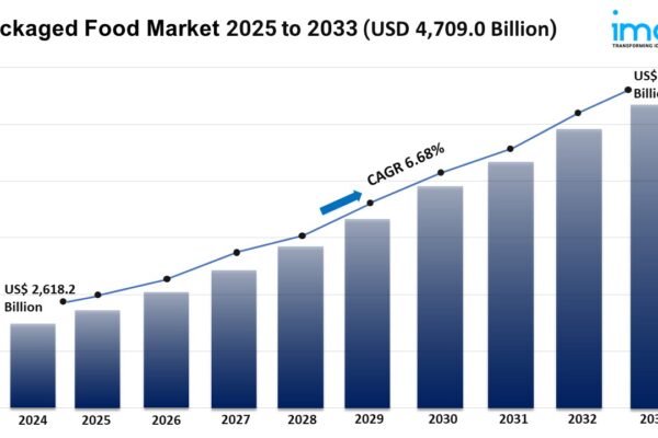 Packaged Food Industry Trends, Growth & Demand Forecast 2025-2033