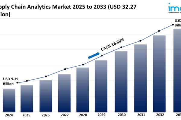 Supply Chain Analytics Market Size, Growth, and Forecast 2025-2033