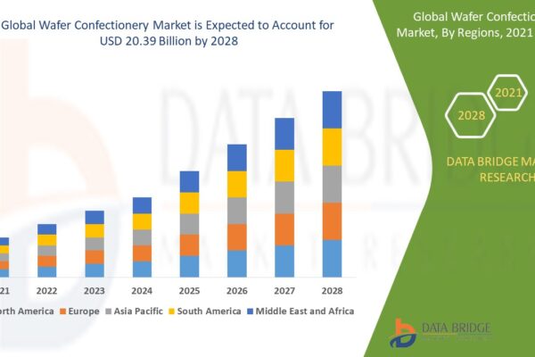 Wafer Confectionery Market Insights: Growth, Demand, and Future Trends