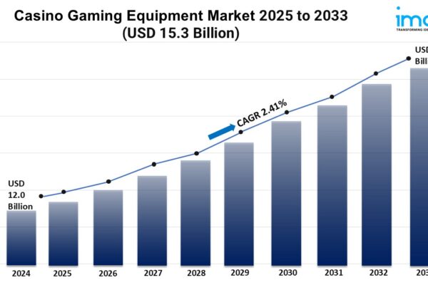Casino Gaming Equipment Market Share, and Growth Forecast 2025-2033