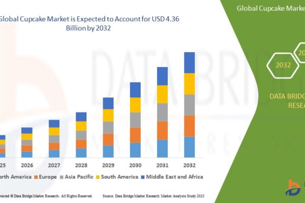 The Cupcake Market: How This Sweet Treat Became a Global Business Phenomenon
