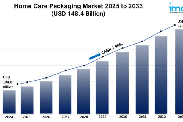 Home Care Packaging Market Size, and Trends Forecast 2025-2033
