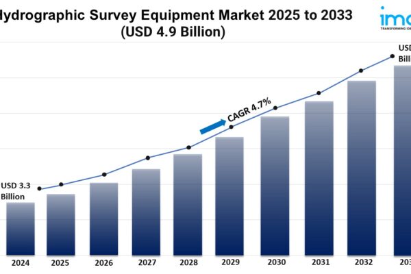 Hydrographic Survey Equipment Market Demand Forecast 2025-2033