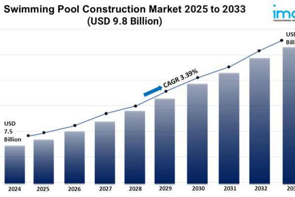 Swimming Pool Construction Market Growth, and Forecast 2025-2033