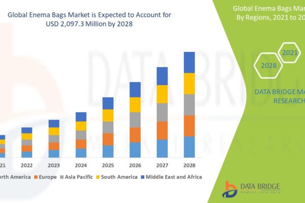 Enema Bags Market: Trends, Innovations, and Future Outlook